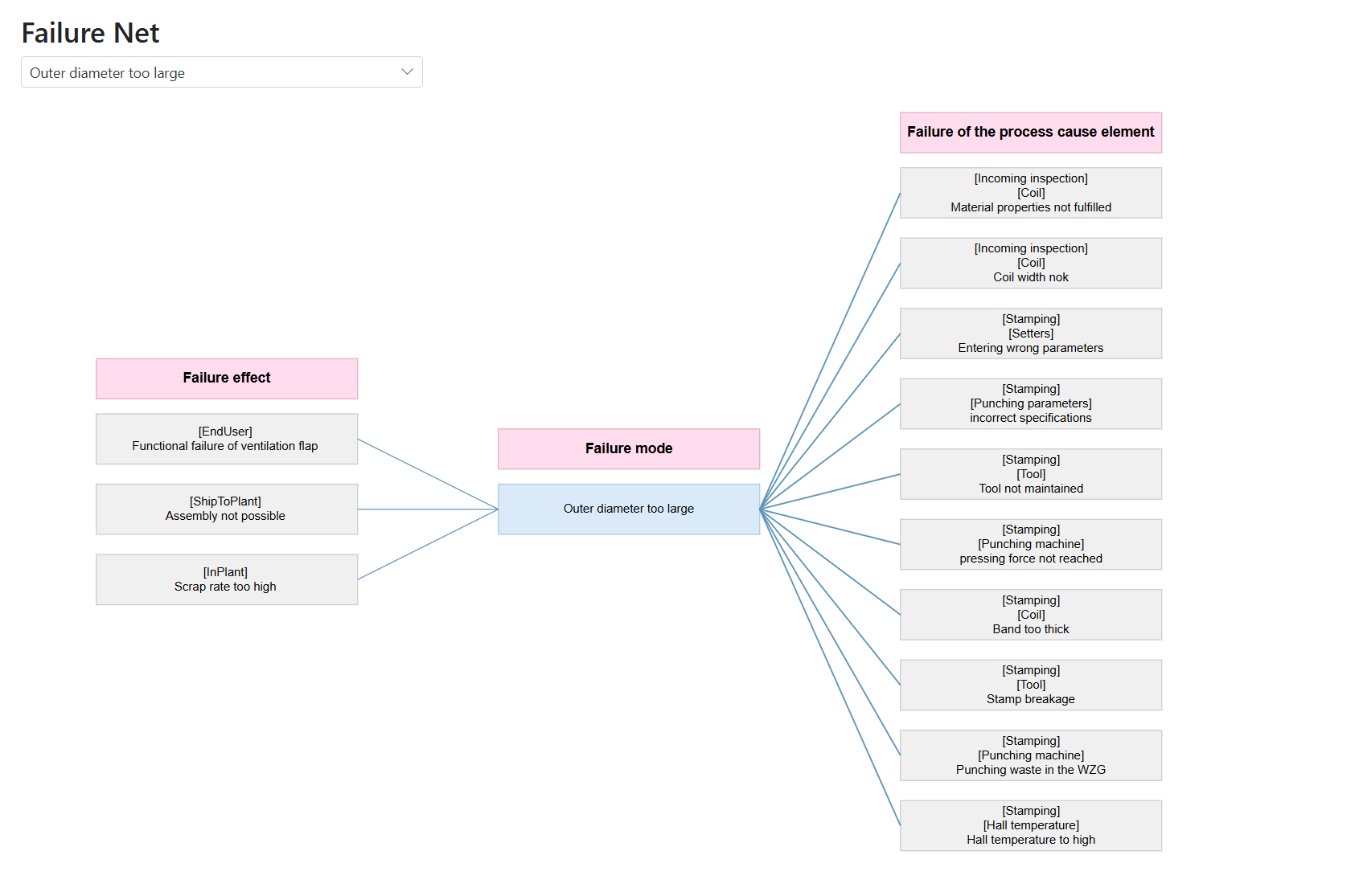 Failure network Failure network