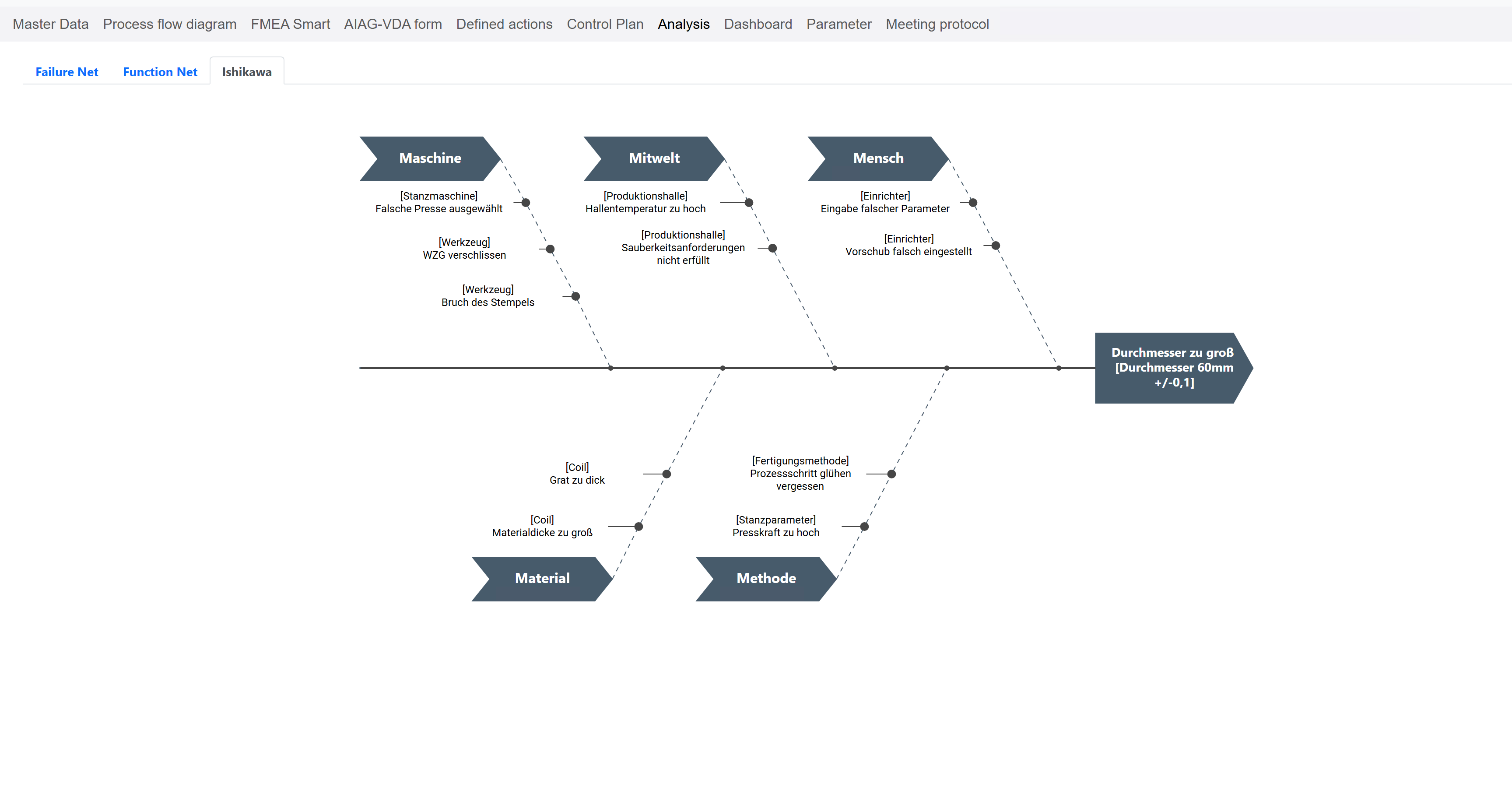 Ishikawa analysis Ishikawa analysis